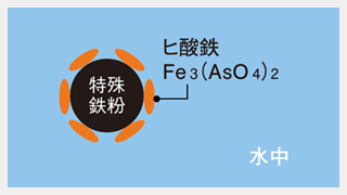 3.ヒ酸鉄Fe3（AsO4）2の生成